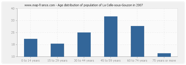 Age distribution of population of La Celle-sous-Gouzon in 2007